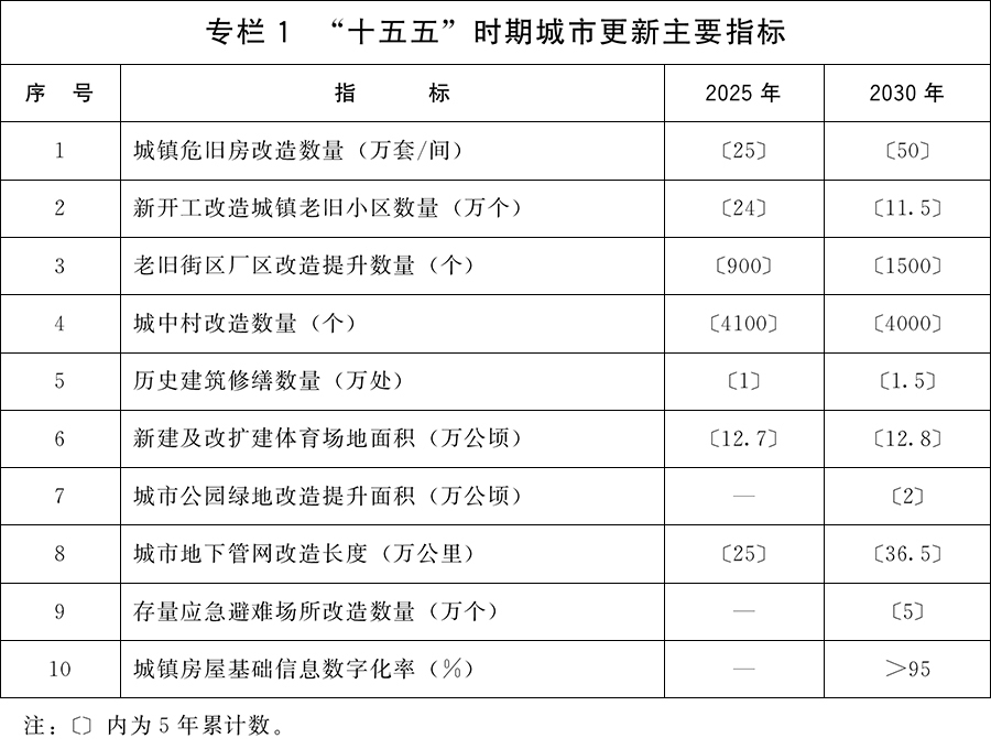 关于印发《城市更新“十五五”规划》的通知 关于印发《城市更新“十五五”规划》的通知